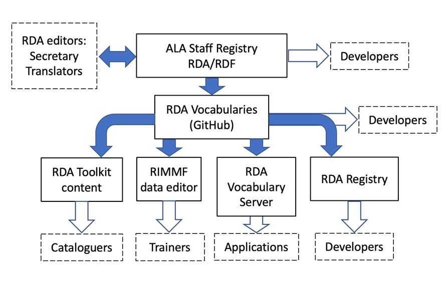 RDA data flow diagram