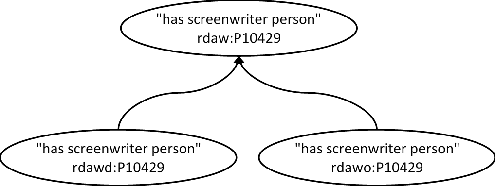 RDF graph of the element set family for rdaw:P10429 has screenwriter person