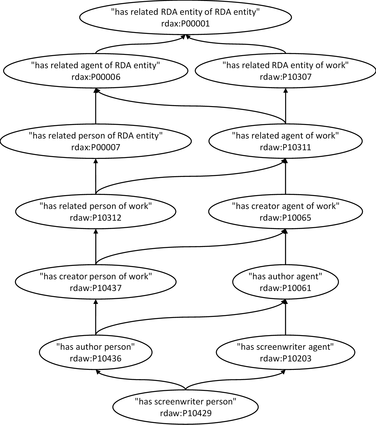 RDF graph of the element hierarchy for has screenwriter person