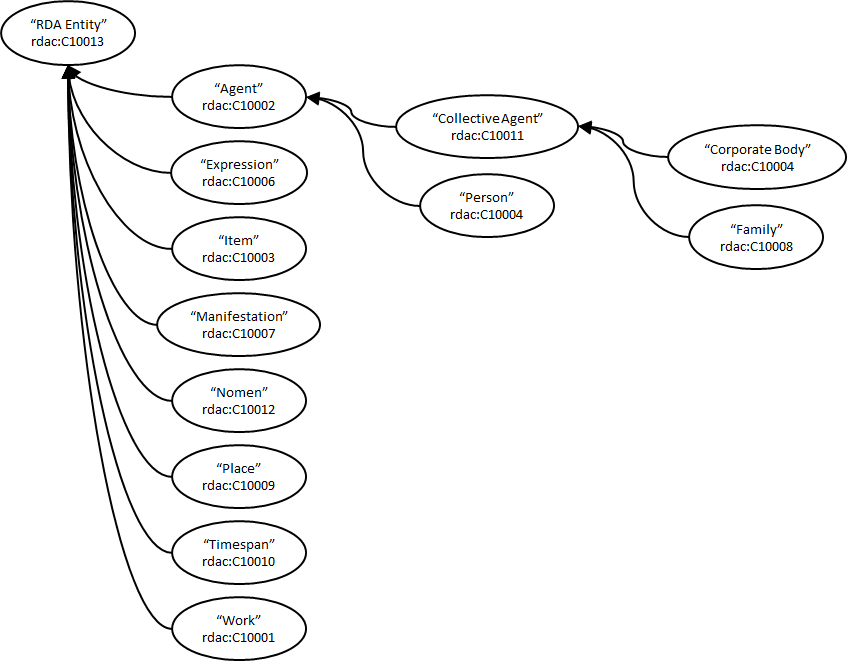 RDF graph of the RDA class hierarchy